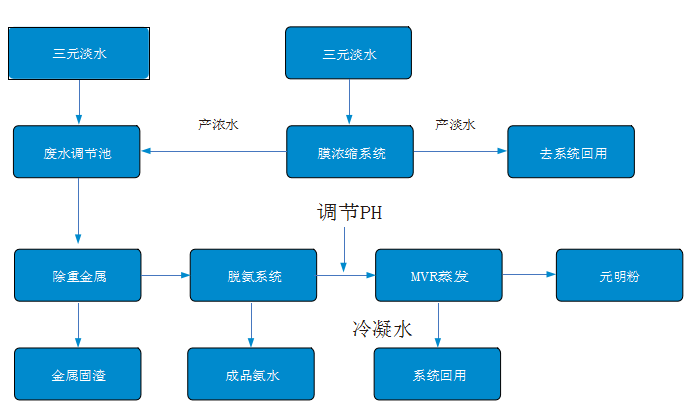 高濃度工業(yè)廢水零排放綜合治理方案