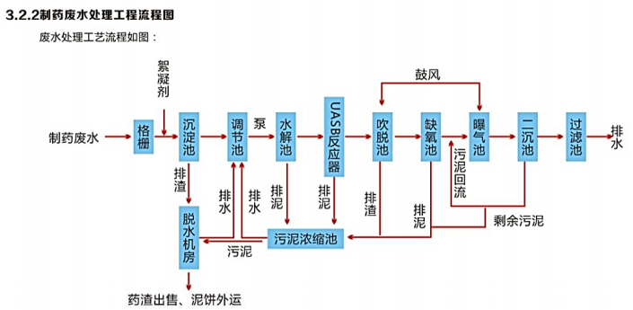 制藥廢水處理